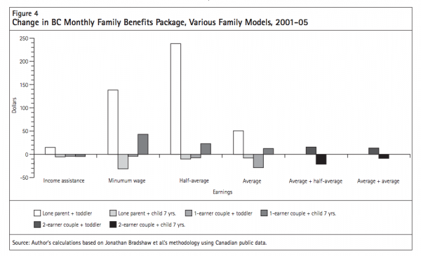 Figure 4 Change in BC Monthly Family Benefits Package Various Family Models 2001 05