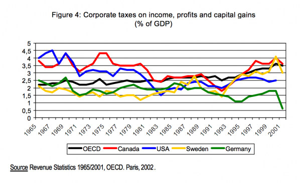 Figure 4 Corporate taxes on income profits and capital gains of GDP