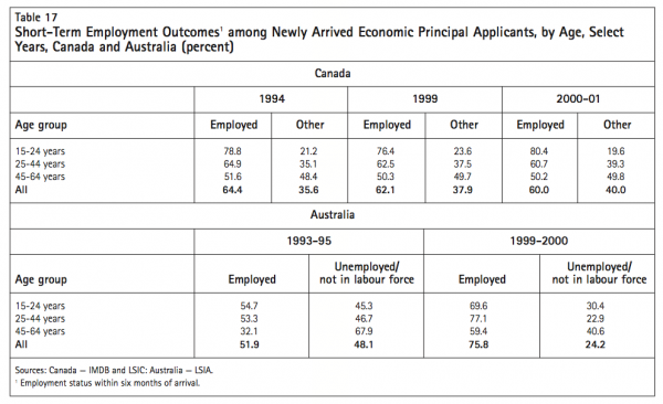Table 17 Short Term Employment Outcomes1 among Ne