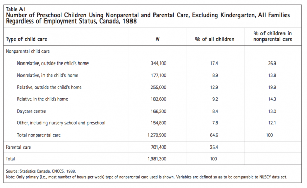 Table A1 Number of Preschool Children Using Nonparental and Parental Care Excluding Kindergarten All Families Regardless of Employment Status Canada 1988