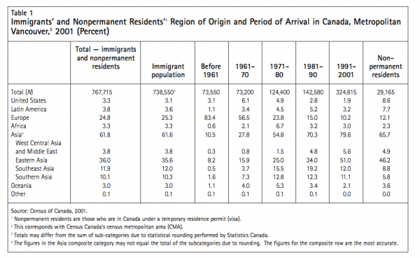 Table 1 Immigrants and Nonpermanent Residents1 Region of Origin and Period of Arrival in Canada Metropolitan Vancouver2 2001 Percent 