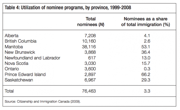 Table 4 Utilization of nominee programs by province 1999 2008