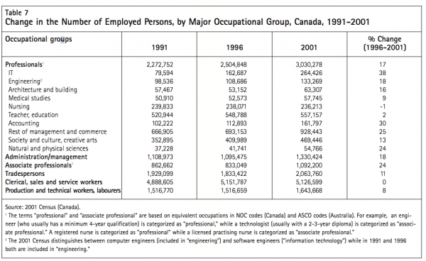 Table 7 Change in the Number of Employed Persons by Major Occupational Group Canada 1991 2001