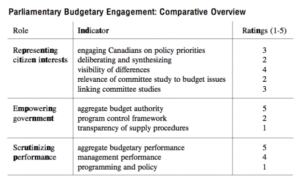 Parliamentary Budgetary Engagement Comparative Overview2