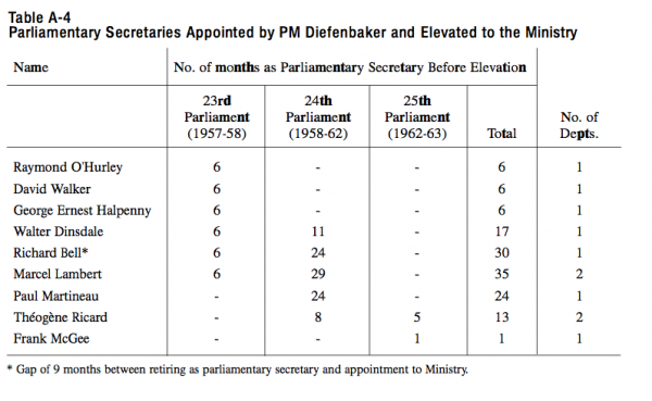 Table A 4 Parliamentary Secretaries Appointed by PM Diefenbaker and Elevated to the Ministry