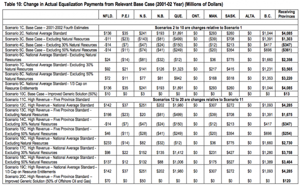 Table 10 Change in Actual Equalization Payments from Relevant Base Case 2001 02 Year Millions of Dollars5