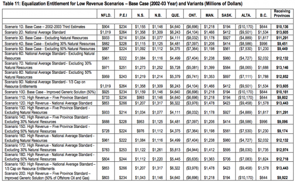 Table 11 Equalization Entitlement for Low Revenue Scenarios Base Case 2002 03 Year and Variants Millions of Dollars6