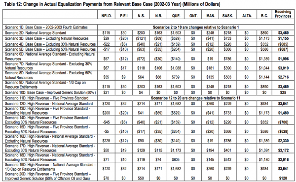 Table 12 Change in Actual Equalization Payments from Relevant Base Case 2002 03 Year Millions of Dollars6