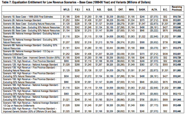 Table 7 Equalization Entitlement for Low Revenue Scenarios Base Case 1999 00 Year and Variants Millions of Dollars10