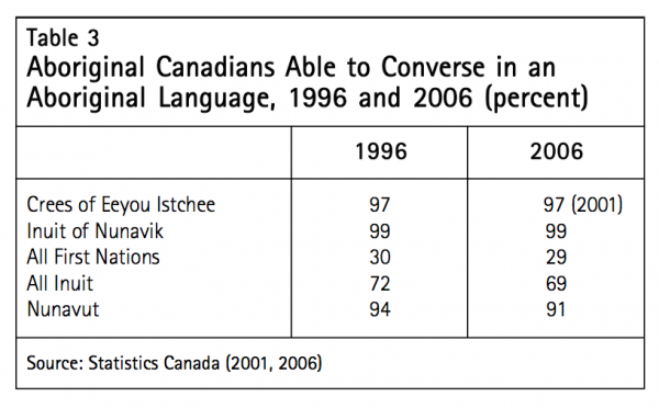 Table 3 Aboriginal Canadians Able to Converse in an Aboriginal Language 1996 and 2006 percent
