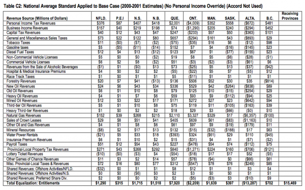 Table C2 National Average Standard Applied to Base Case 2000 2001 Estimates No Personal Income Override Accord Not Used