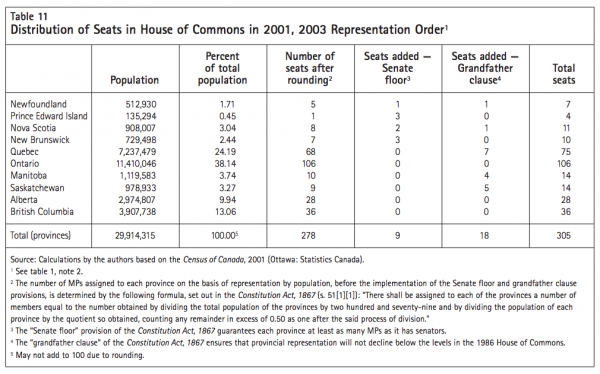 Table 11 Distribution of Seats in House of Commons in 200 1 2003 Representation Order1