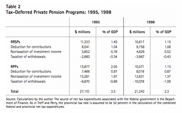 Table 2 Tax Deferred Private Pension Programs 1995 1998