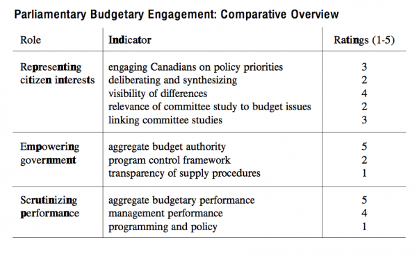 Parliamentary Budgetary Engagement Comparative Overview