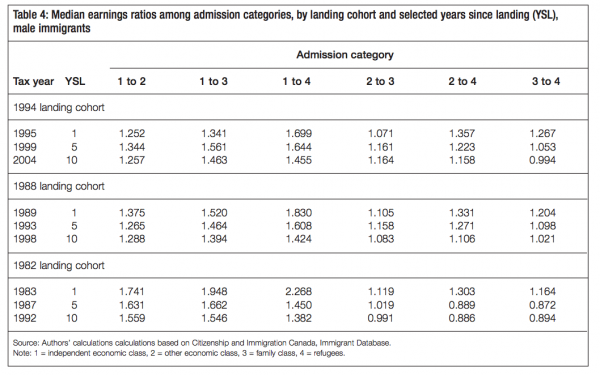 Table 4 Median earnings ratios among admission categories by landing cohort and selected years since landing YSL male immigrants