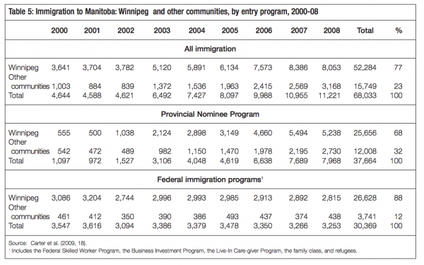 Table 5 Immigration to Manitoba Winnipeg and other communities by entry program 2000 08