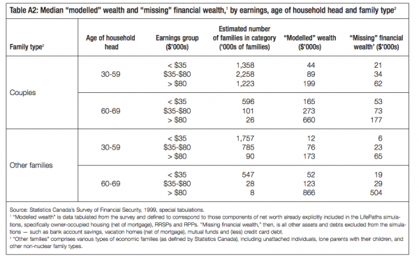 Table A2 Median modelled wealth and missing financial wealth1 by earnings age of household head and family type2