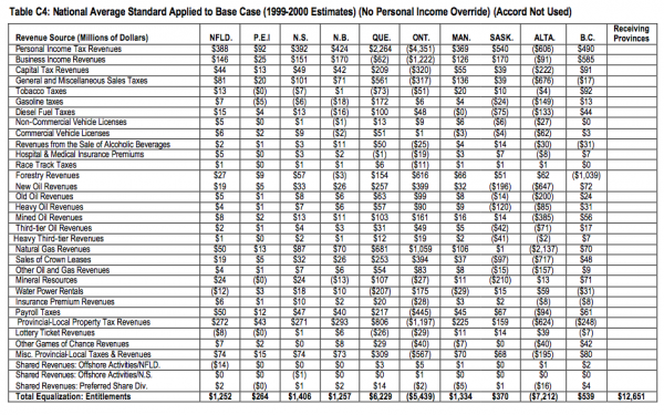 Table C4 National Average Standard Applied to Base Case 1999 2000 Estimates No Personal Income Override Accord Not Used