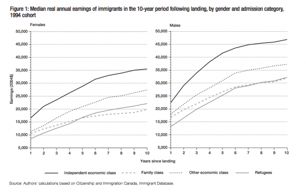 Figure 1 Median real annual earnings of immigrants in the 10 year period following landing by gender and admission category 1994 cohort