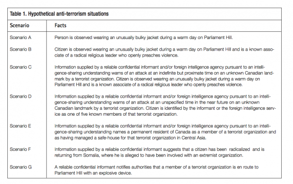 Table 1. Hypothetical anti terrorism situations