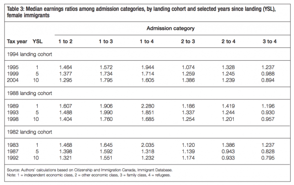 Table 3 Median earnings ratios among admission categories by landing cohort and selected years since landing YSL female immigrants