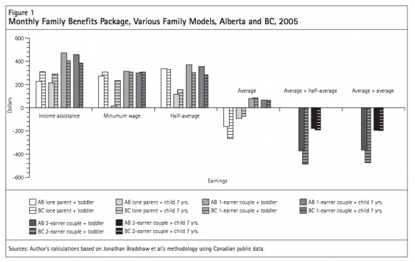 Figure 1 Monthly Family Benefits Package Various Family Models Alberta and BC 2005