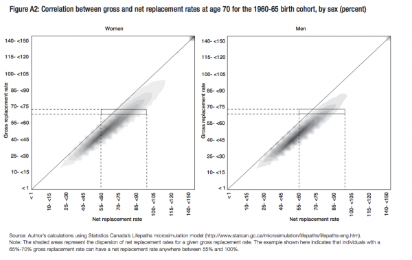 Figure A2 Correlation between gross and net replacement rates at age 70 for the 1960 65 birth cohort by sex percent