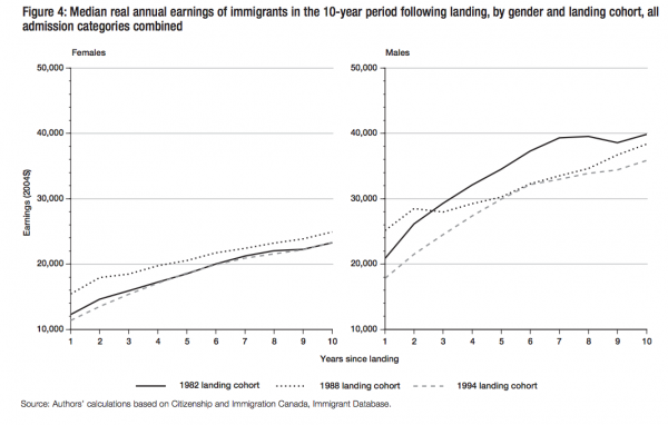 Figure 4 Median real annual earnings of immigrants in the 10 year period following landing by gender and landing cohort all admission categories combined