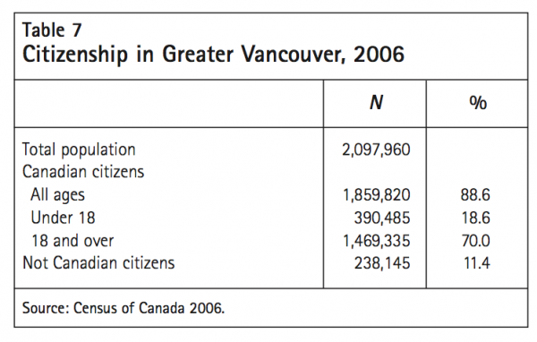 Table 7 Citizenship in Greater Vancouver 2006