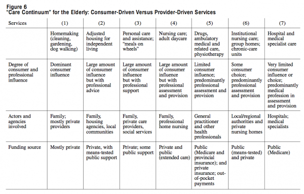 Figure 6 Care Continuum for the Elderly Consumer Driven Versus Provider Driven Services