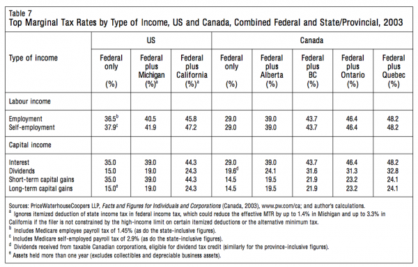 Table 7 Top Marginal Tax Rates by Type of Income US and Canada Combined Federal and StateProvincial 2003