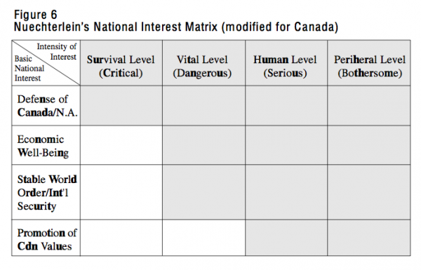 Figure 6 Nuechterleins National Interest Matrix modified for Canada
