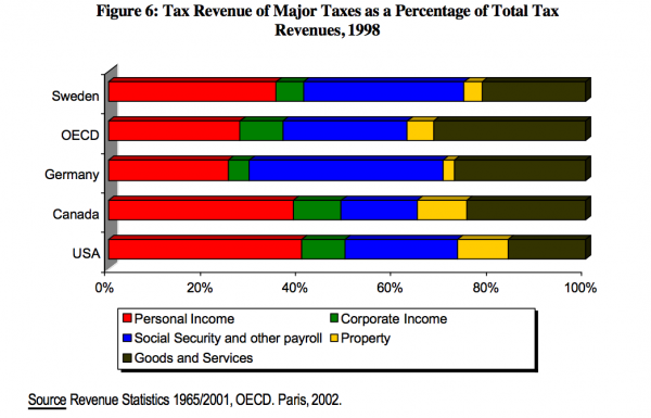 Figure 6 Tax Revenue of Major Taxes as a Percentage of Total Tax Revenues 1998