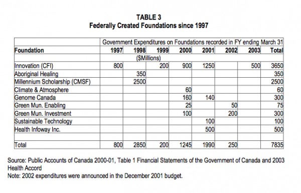 TABLE 3 Federally Created Foundations since 1997