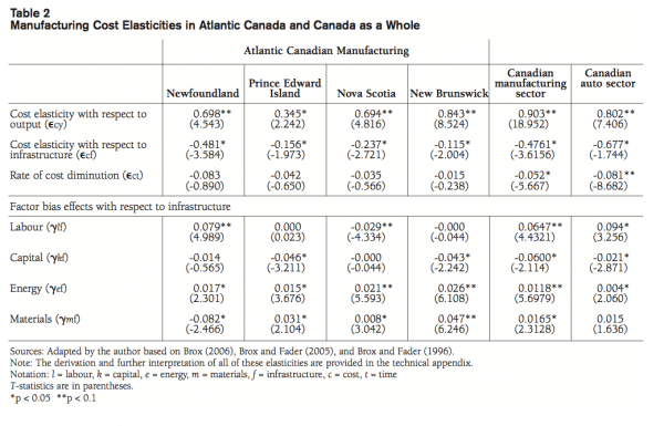 Table 2 Manufacturing Cost Elasticities in Atlantic Canada and Canada as a Whole