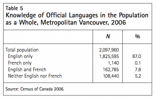 Table 5 Knowledge of Official Languages in the Population as a Whole Metropolitan Vancouver 2006