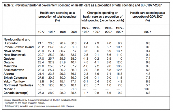 Table 2 Provincialterritorial government spending on health care as a proportion of total spending and GDP 1977 20071