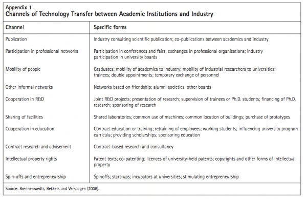 Appendix 1 Channels of Technology Transfer between Academic Institutions and Industry2
