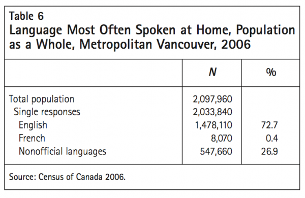 Table 6 Language Most Often Spoken at Home Population as a Whole Metropolitan Vancouver 2006