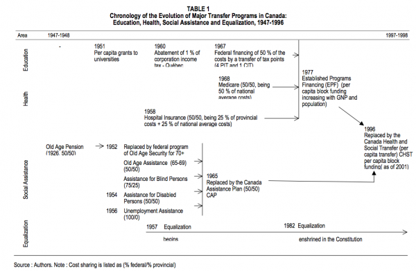 TABLE 1 Chronology of the Evolution of Major Transfer Programs in Canada Education Health Social Assistance and Equalization 1947 1996