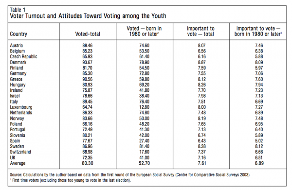 Table 1 Voter Turnout and Attitudes Toward Voting among the Youth