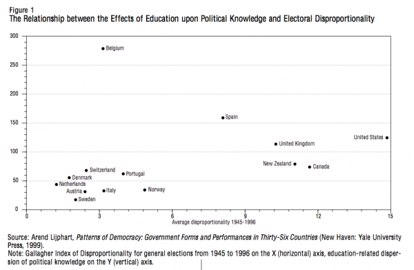 Figure 1 The Relationship between the Effects of Education upon Political Knowledge and Electoral Disproportionality