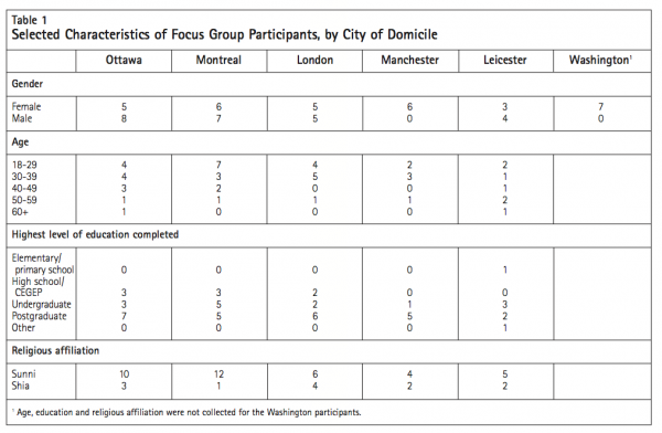 Table 1 Selected Characteristics of Focus Group Participants by City of Domicile3