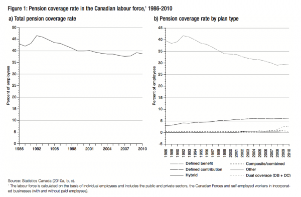 Figure 1 Pension coverage rate in the Canadian labour force1 1986 2010