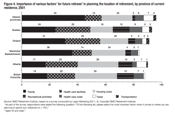 Figure 4. Importance of various factors1 for future retirees2 in planning the location of retirement by province of current residence 2001