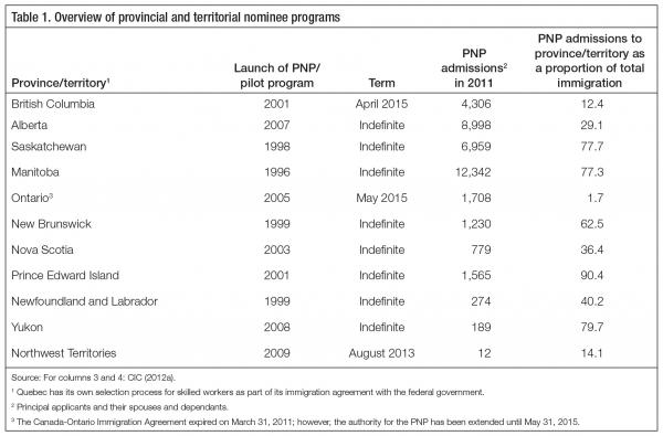 Table 1. Overview of provincial and territorial nominee programs