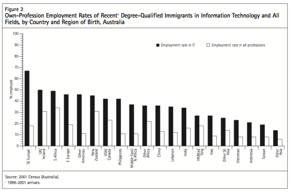 Figure 2 Own Profession Employment Rates of Recent1 Degree Qualified Immigrants in Information Technology and All Fields by Country and Region of Birth Australia
