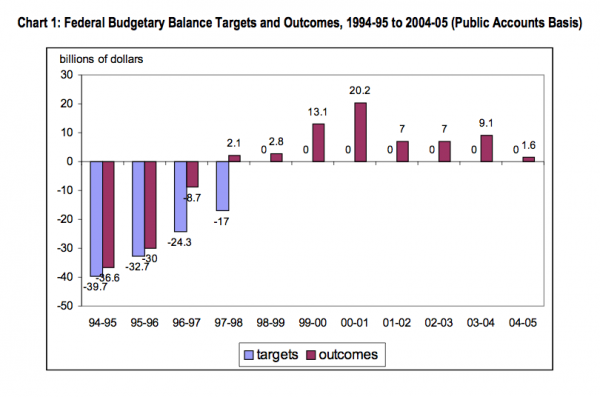 Chart 1 Federal Budgetary Balance Targets and Outcomes 1994 95 to 2004 05 Public Accounts Basis