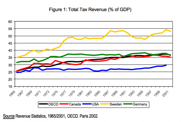 Figure 1 Total Tax Revenue of GDP