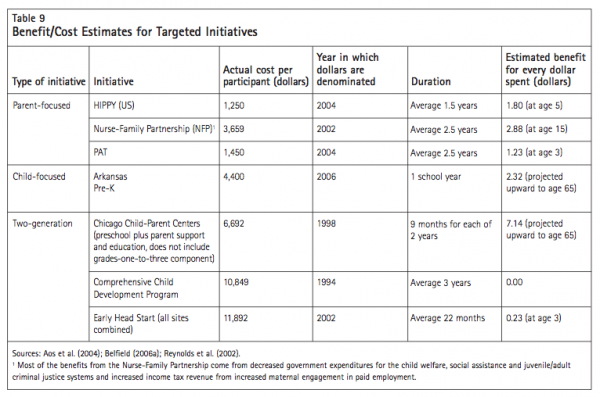 Table 9 BenefitCost Estimates for Targeted Initiatives
